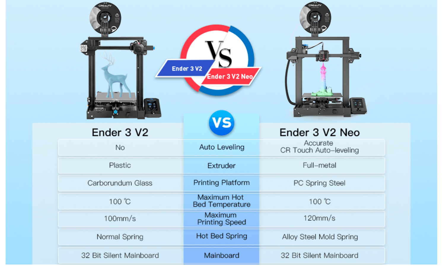Ender 3 Neo and Ender 3 V2 Neo: the improvement of the Ender3