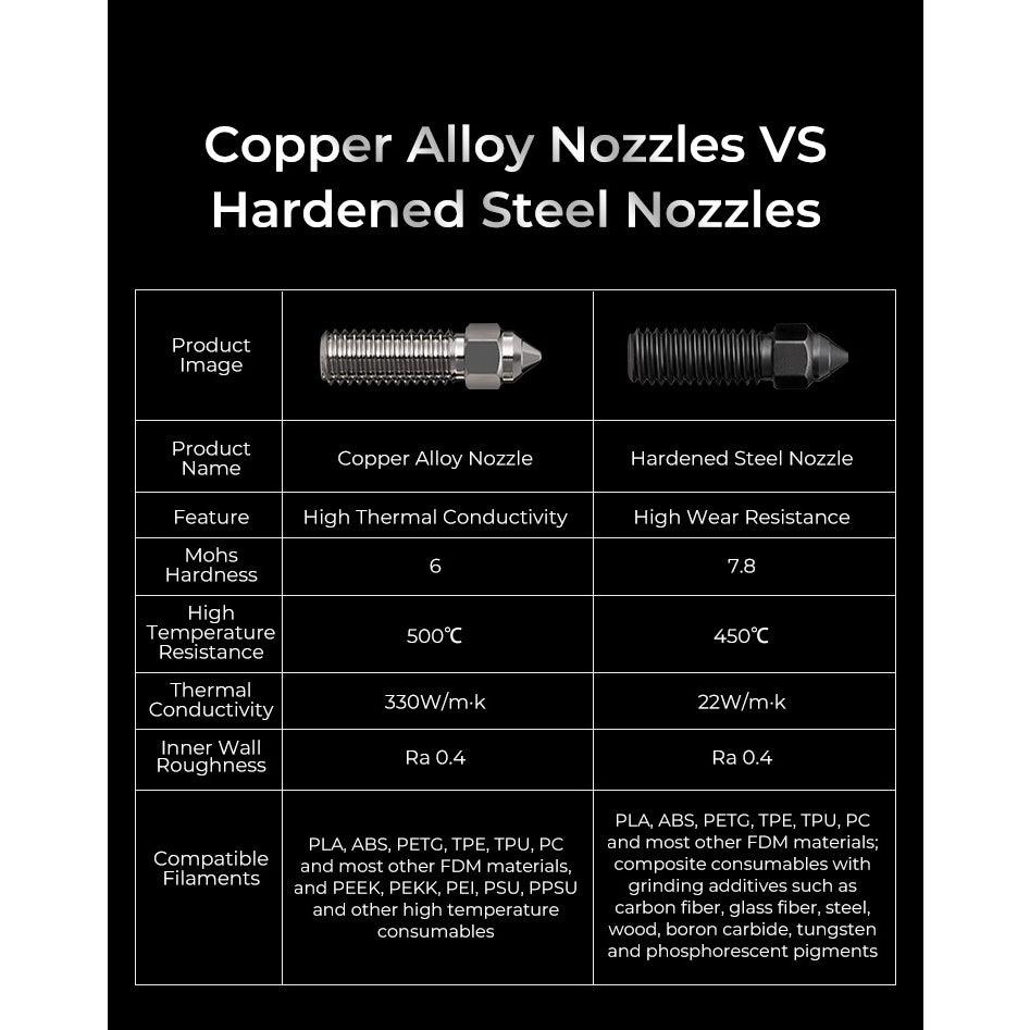 Creality Upgraded K1 Nozzle Kit, Hardened Steel Nozzle & High-end Hardened Copper Alloy, High-Speed & High-Temperature ( - Creality Store